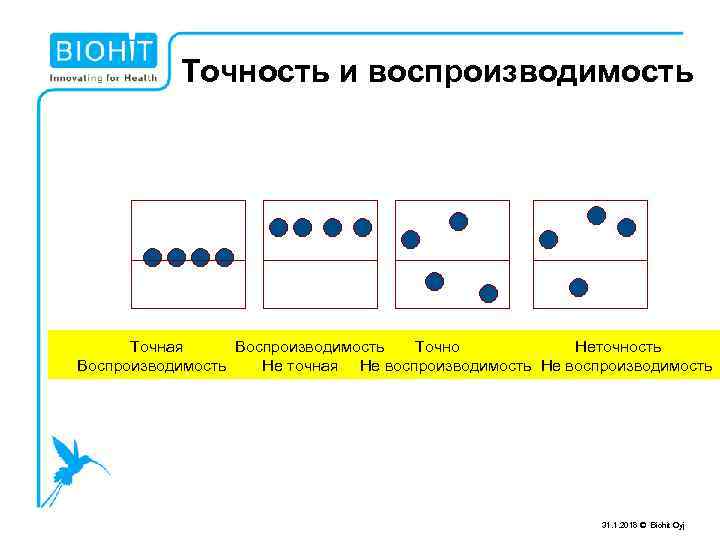 Точность и воспроизводимость Точная Воспроизводимость Точно Неточность Воспроизводимость Не точная Не воспроизводимость 31. 1.