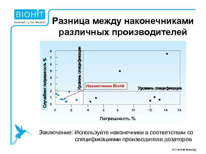 Уровень спецификации Случайная погрешность % Разница между наконечниками различных производителей Наконечники Biohit Уровень спецификации