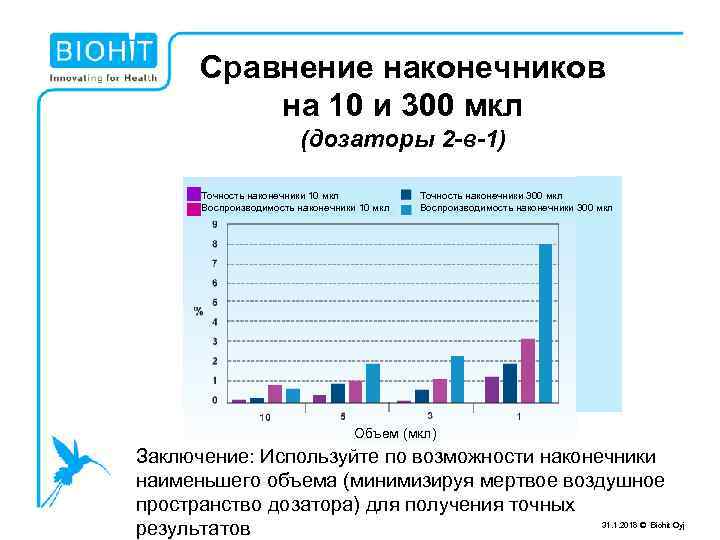 Сравнение наконечников на 10 и 300 мкл (дозаторы 2 -в-1) Точность наконечники 10 мкл