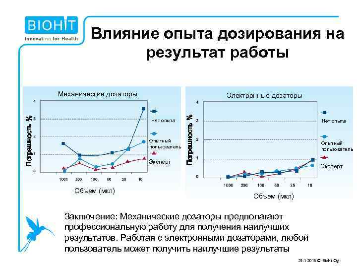 Влияние опыта дозирования на результат работы Электронные дозаторы Нет опыта Опытный пользователь Эксперт Объем