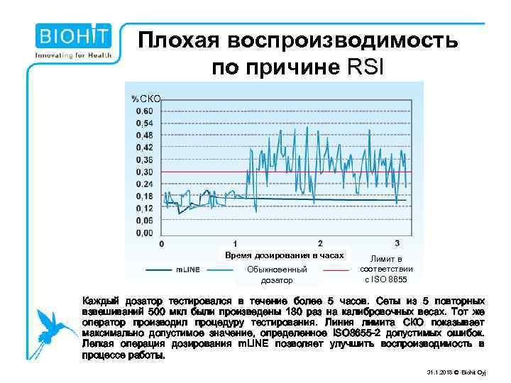 Плохая воспроизводимость по причине RSI СКО Время дозирования в часах Обыкновенный дозатор Лимит в