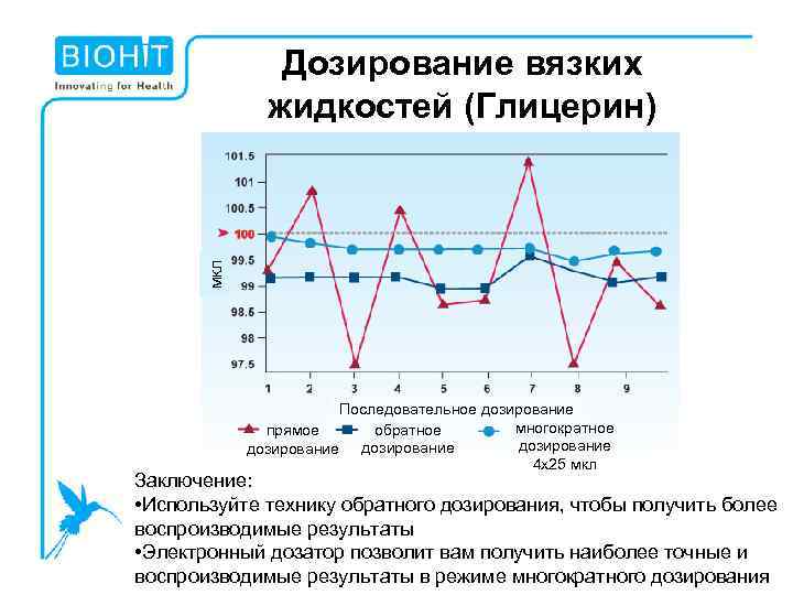 мкл Дозирование вязких жидкостей (Глицерин) Последовательное дозирование многократное обратное прямое дозирование 4 х25 мкл