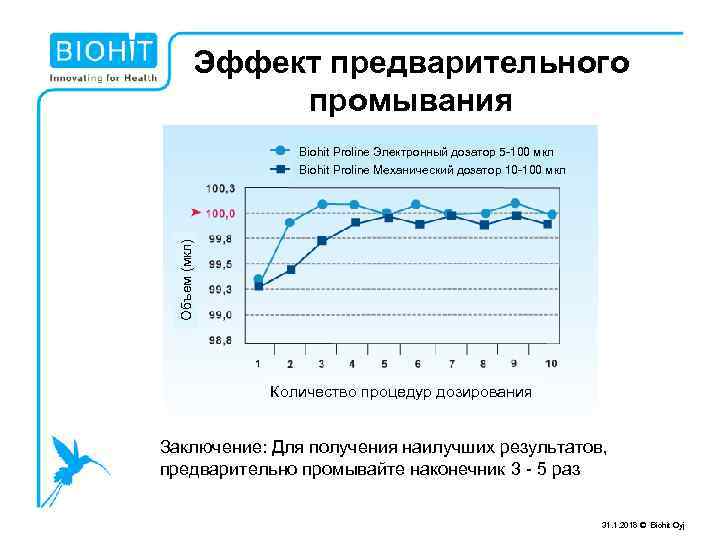 Эффект предварительного промывания Biohit Proline Электронный дозатор 5 -100 мкл Объем (мкл) Biohit Proline