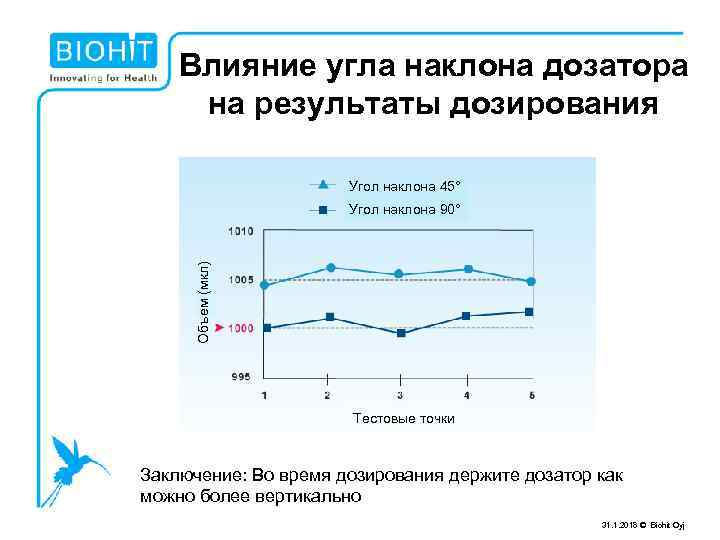 Влияние угла наклона дозатора на результаты дозирования Угол наклона 45° Объем (мкл) Угол наклона