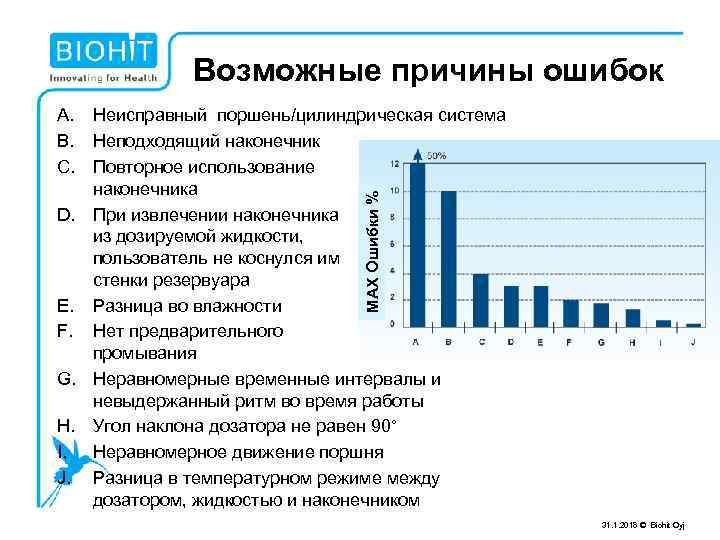 Возможные причины ошибок MAX Ошибки % A. Неисправный поршень/цилиндрическая система B. Неподходящий наконечник C.