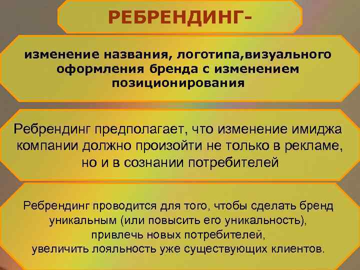 РЕБРЕНДИНГизменение названия, логотипа, визуального оформления бренда с изменением позиционирования Ребрендинг предполагает, что изменение имиджа