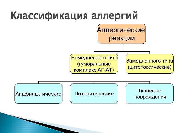 Классификация аллергий Аллергические реакции Немедленного типа (гуморальные комплекс АГ-АТ) Анафилактические Замедленного типа (цитотоксические) Цитолитические