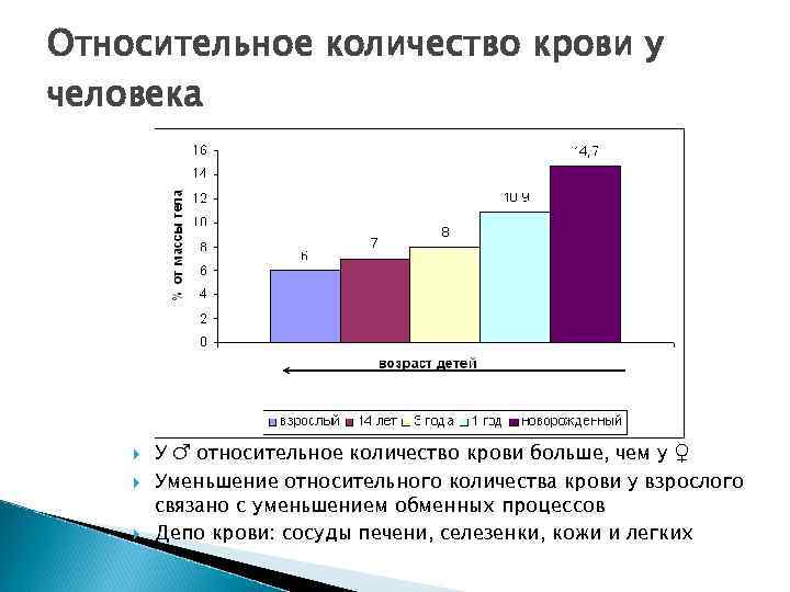 Относительное количество крови у человека У ♂ относительное количество крови больше, чем у ♀