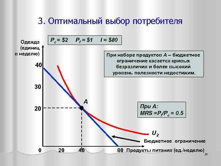 3. Оптимальный выбор потребителя Одежда (единиц в неделю) Pc = $2 Pf = $1
