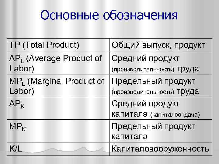 Основные обозначения TP (Total Product) Общий выпуск, продукт APL (Average Product of Средний продукт