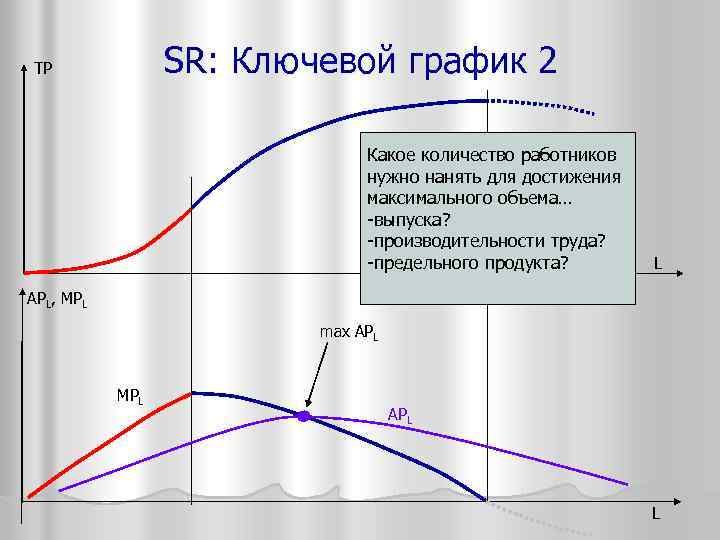 SR: Ключевой график 2 TP Какое количество работников нужно нанять для достижения максимального объема…
