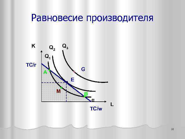Равновесие производителя K Q 3 Q 2 Q 1 TC/r G A E M