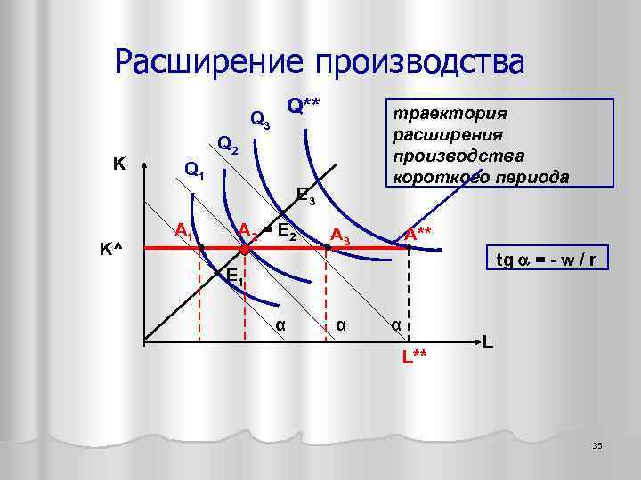 Расширение производства Q** Q 3 K траектория расширения производства короткого периода Q 2 Q