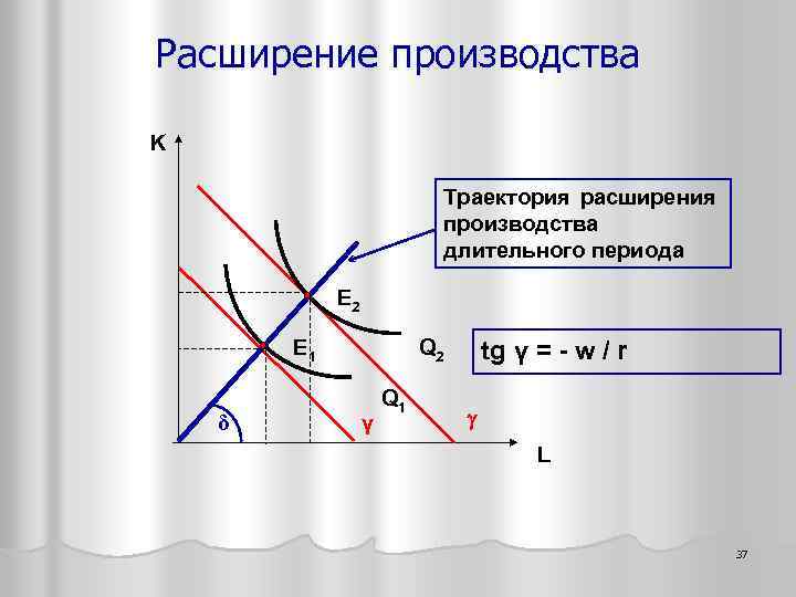 Расширение производства K Траектория расширения производства длительного периода E 2 E 1 δ Q