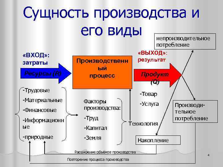 Сущность производства продукции. Сущность производства. Производство сущность и виды. Сущность процесса производства. Сущность производства в экономике.