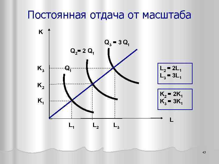 Постоянная отдача от масштаба K Q 3 = 3 Q 1 Q 2 =