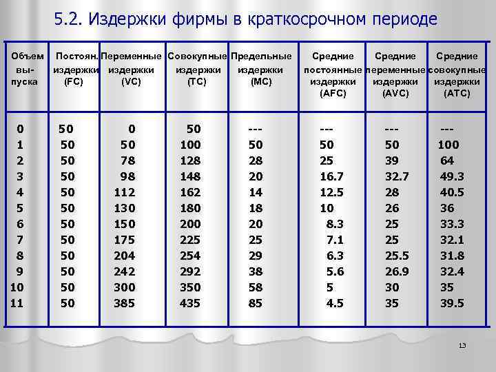 5. 2. Издержки фирмы в краткосрочном периоде Объем Постоян. Переменные Совокупные Предельные выиздержки пуска