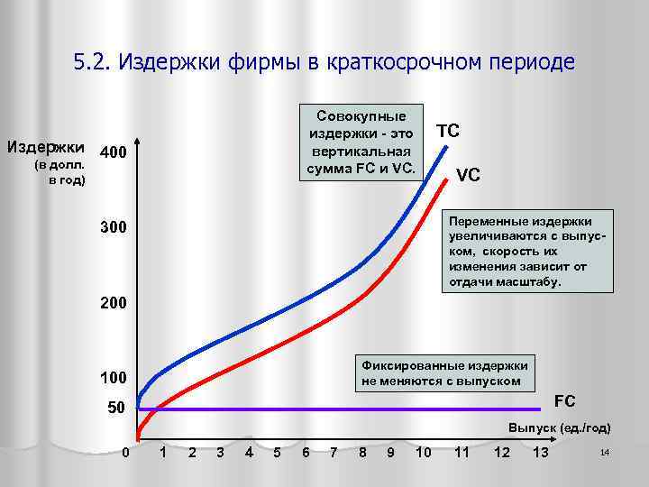 5. 2. Издержки фирмы в краткосрочном периоде Совокупные издержки - это вертикальная сумма FC