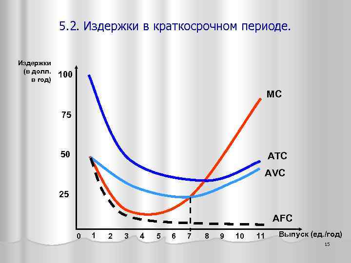 5. 2. Издержки в краткосрочном периоде. Издержки (в долл. в год) 100 MC 75