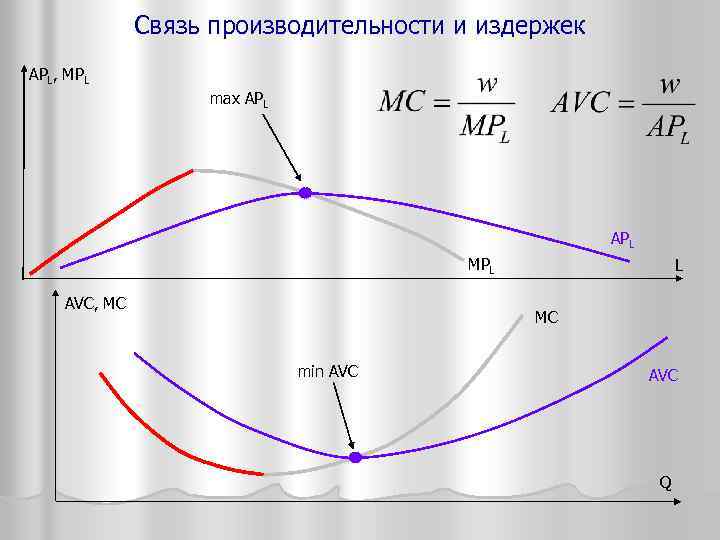 Связь производительности и издержек APL, MPL max APL MPL AVC, MC L MC min