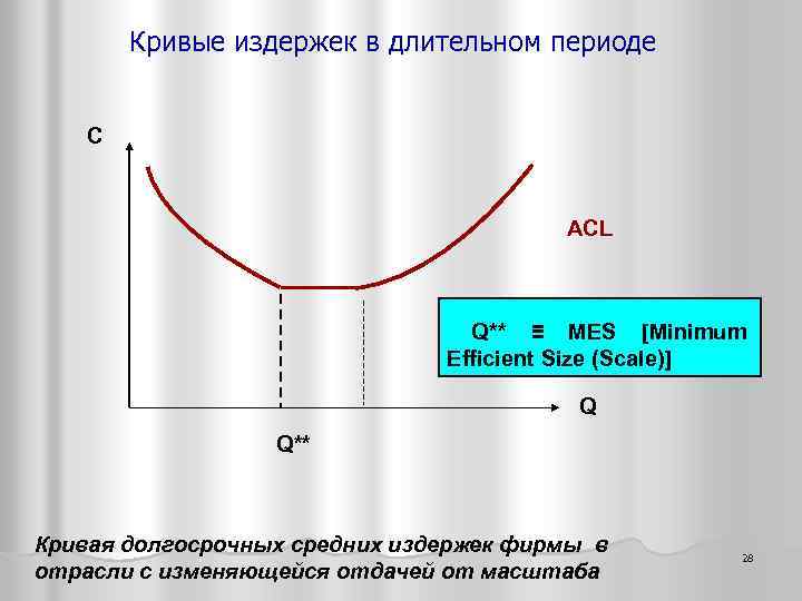 Кривые издержек в длительном периоде С ACL Q** ≡ MES [Minimum Efficient Size (Scale)]