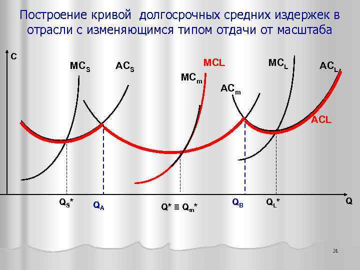 Построение кривой долгосрочных средних издержек в отрасли с изменяющимся типом отдачи от масштаба C