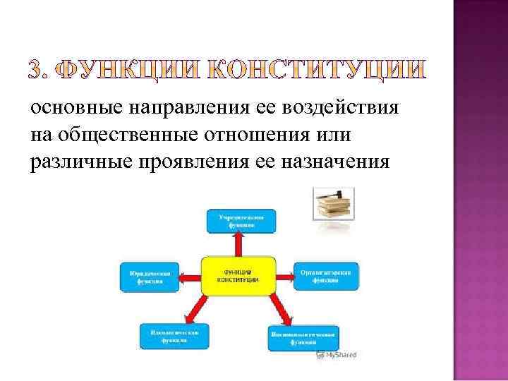 основные направления ее воздействия на общественные отношения или различные проявления ее назначения 