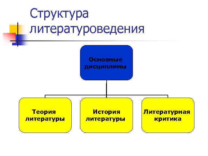 1 понятие литературоведения. Структура литературоведения. Основные разделы литературоведения. Основные и вспомогательные литературоведческие дисциплины. Вспомогательные дисциплины литературоведения.