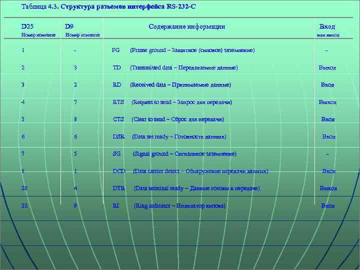 Таблица 4. 3. Структура разъемов интерфейса RS-232 -C D 25 D 9 Содержание информации
