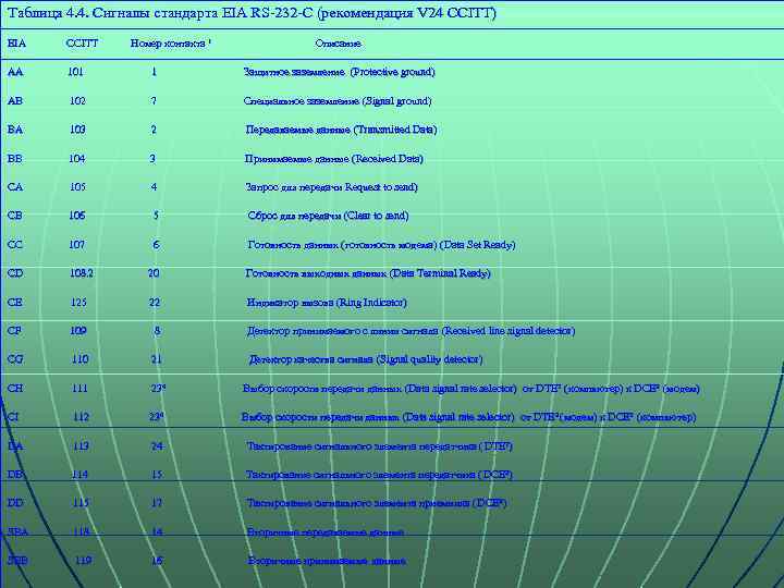 Таблица 4. 4. Сигналы стандарта EIA RS-232 -C (рекомендация V 24 CCITT) EIA CCITT