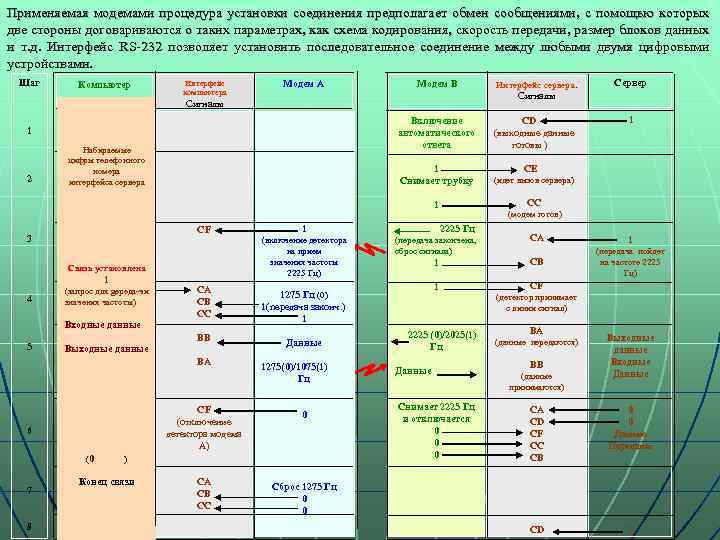 Применяемая модемами процедура установки соединения предполагает обмен сообщениями, с помощью которых две стороны договариваются