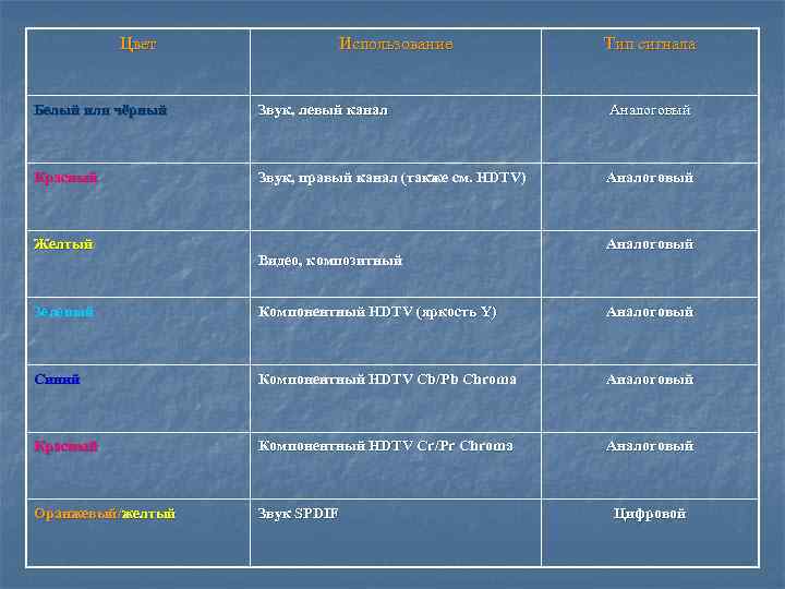 Цвет Использование Тип сигнала Белый или чёрный Звук, левый канал Аналоговый Красный Звук, правый