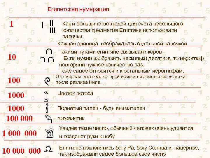 Египетская нумерация 1 10 1000 100 000 10 000 Как и большинство людей для