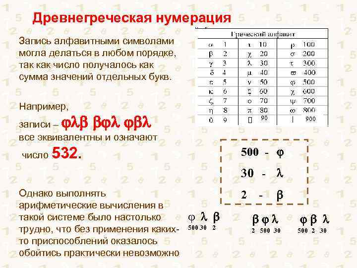 Древнегреческая нумерация Запись алфавитными символами могла делаться в любом порядке, так как число получалось