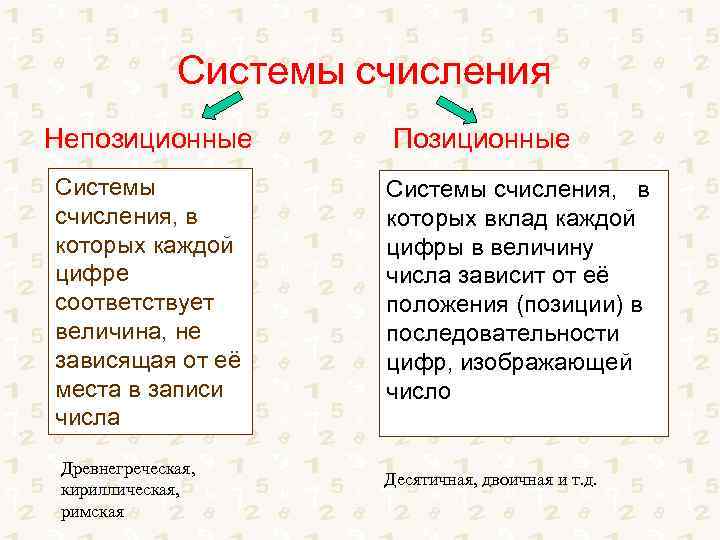 Системы счисления Непозиционные Системы счисления, в которых каждой цифре соответствует величина, не зависящая от