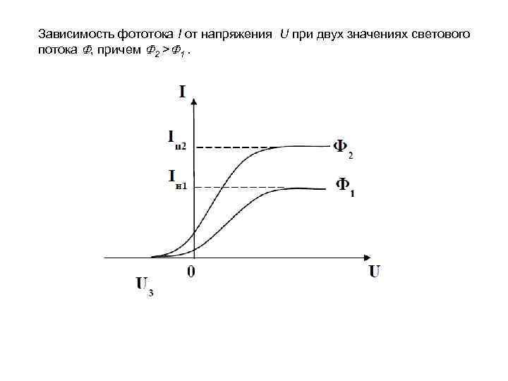 От чего зависит фототок