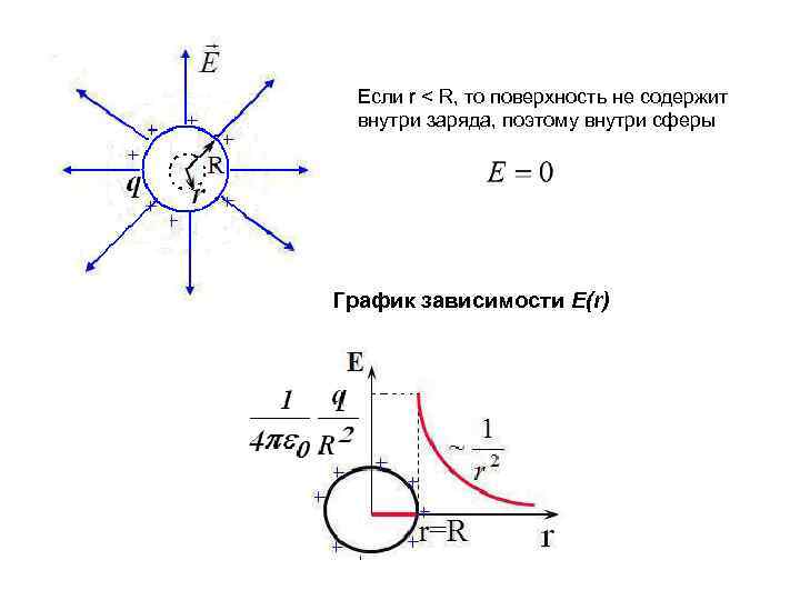 Если r < R, то поверхность не содержит внутри заряда, поэтому внутри сферы График