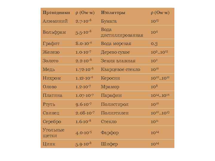 Проводники ρ (Ом·м) Изоляторы ρ (Ом·м) Алюминий 2. 7· 10 -8 Бумага 1015 Вольфрам