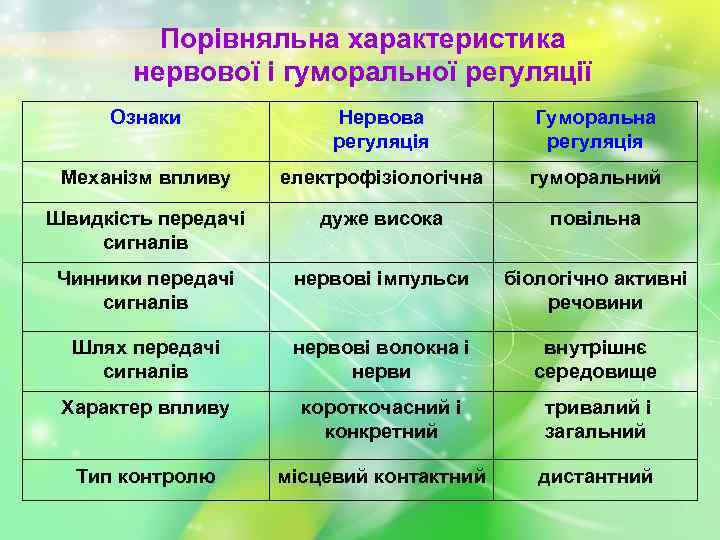 Порівняльна характеристика нервової і гуморальної регуляції Ознаки Нервова регуляція Гуморальна регуляція Механізм впливу електрофізіологічна