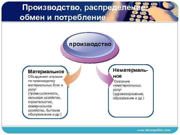 Производство, распределение, обмен и потребление производство Материальное Объединяет отрасли по производству материальных благ и