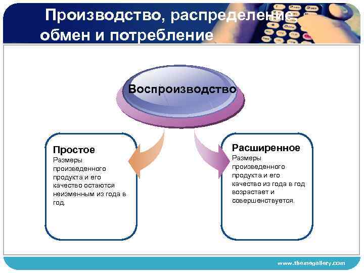 Производство, распределение, обмен и потребление Воспроизводство Простое Размеры произведенного продукта и его качество остаются