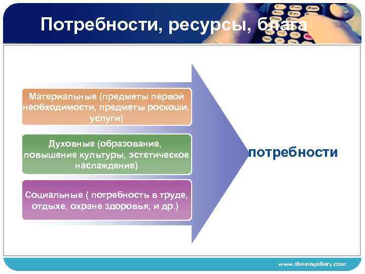 Потребности, ресурсы, блага Материальные (предметы первой необходимости, предметы роскоши, услуги) Духовные (образование, повышение культуры,