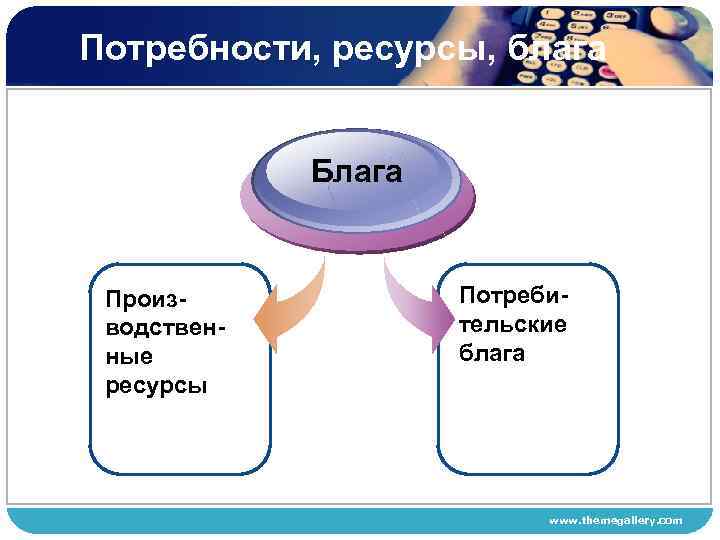 Потребности, ресурсы, блага Блага Производственные ресурсы Потребительские блага www. themegallery. com 