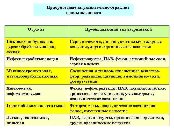 Преобладание промышленности в экономике