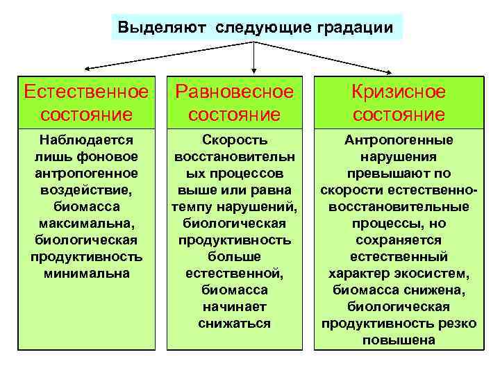 Выделяют следующие градации Естественное состояние Равновесное состояние Кризисное состояние Наблюдается лишь фоновое антропогенное воздействие,