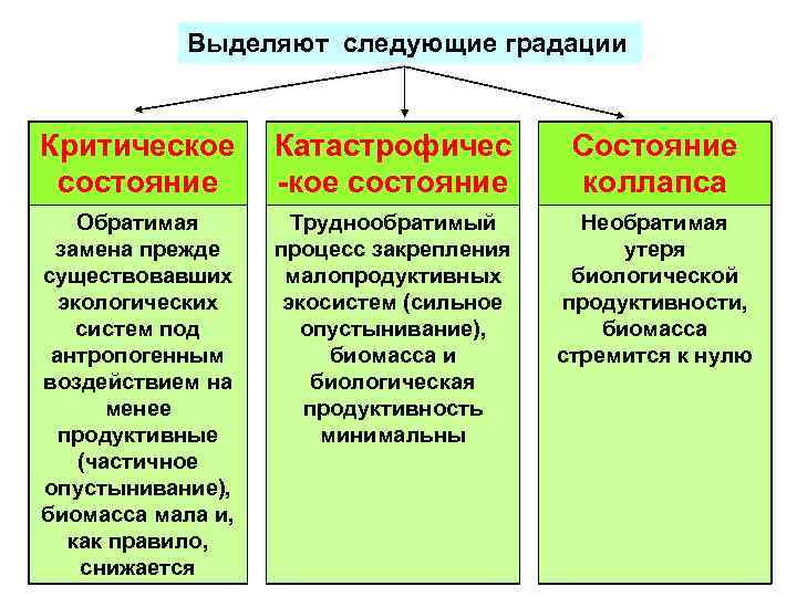 Выделяют следующие градации Критическое Катастрофичес состояние -кое состояние Обратимая замена прежде существовавших экологических систем