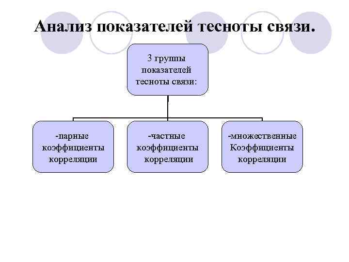 Анализ показателей тесноты связи. 3 группы показателей тесноты связи: -парные коэффициенты корреляции -частные коэффициенты