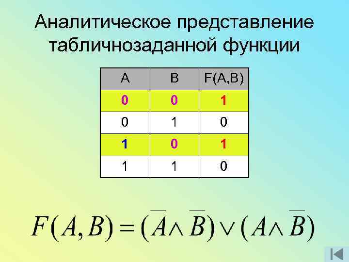 Аналитическое представление табличнозаданной функции А В F(A, B) 0 0 1 0 1 1