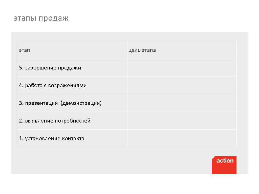 этапы продаж этап 5. завершение продажи 4. работа с возражениями 3. презентация (демонстрация) 2.