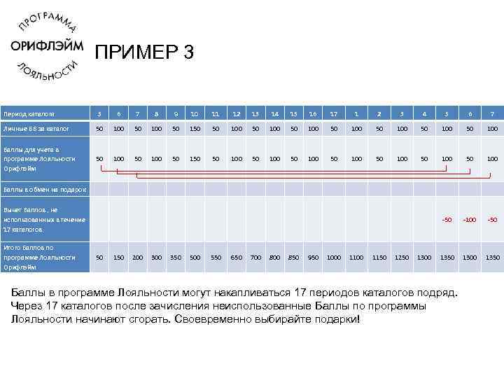 ПРИМЕР 3 Период каталога 5 6 7 8 9 10 11 12 13 14